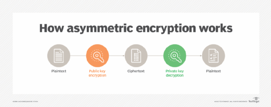 Graphic of how asymmetric encryption works