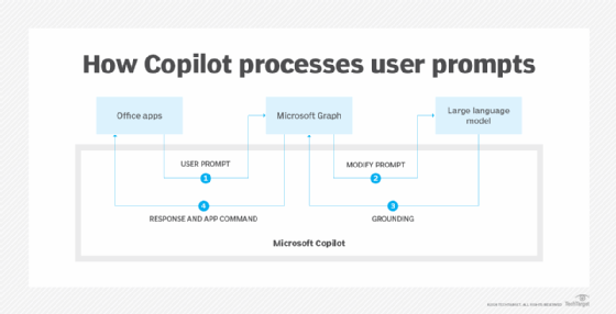 A graphic showing the flow chart of the steps a Copilot prompt goes through. 