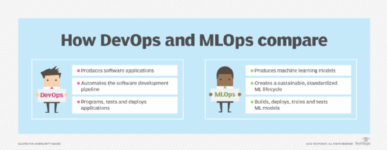 Comparison of DevOps and MLOps: DevOps focuses on software applications, while MLOps
emphasizes machine learning models.