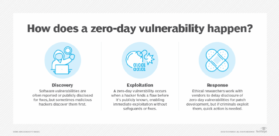 What Is Zero Day Vulnerability Definition From Techtarget