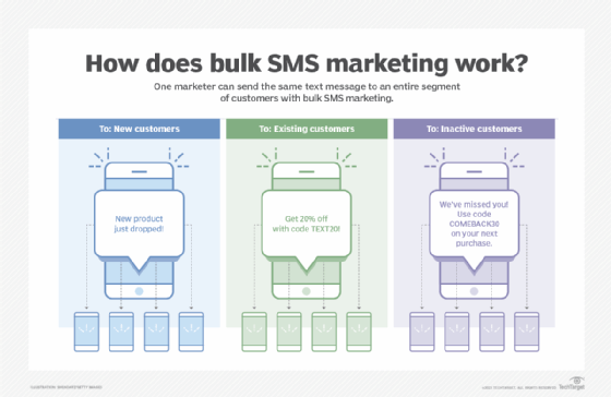 How Does Bulk Sms Marketing Work F Mobile