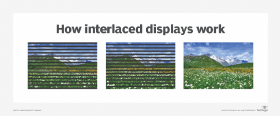 What is an interlaced display and how does it work?