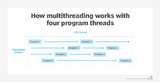 diagram showing how multithreading works