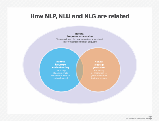 Venn diagram showing how natural language processing, natural language generation and natural language understanding relate.