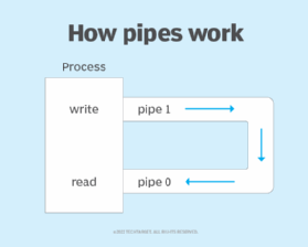 how a pipe in computer programming works