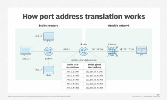 What Is Port Address Translation (PAT)? | Definition from TechTarget