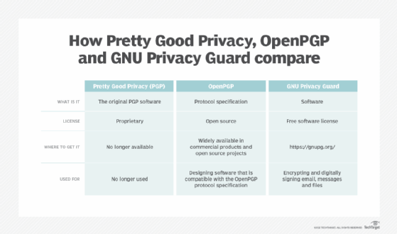 Pretty Good Privacy vs. OpenPGP vs. GNU Privacy Guard