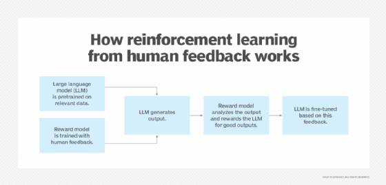 Diagram showing how reinforcement learning with human feedback works