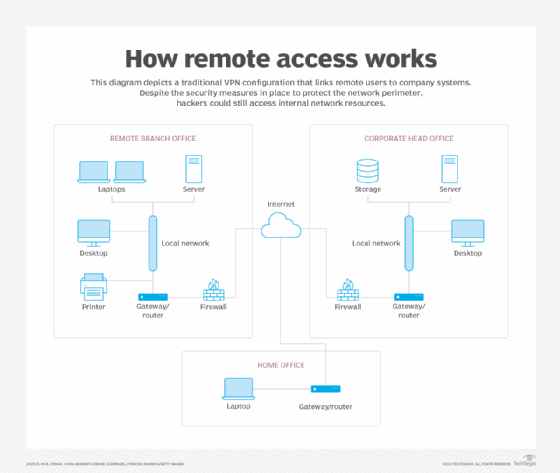 Diagram of a traditional VPN link between an organization's branch office and home office and headquarters