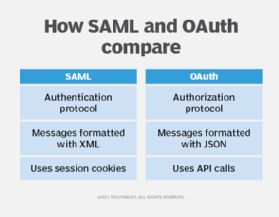 Table comparing SAML vs. OAuth across three characteristics. 