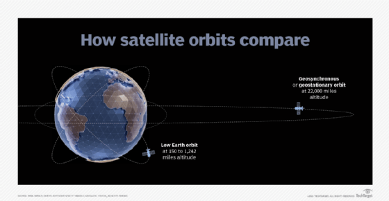 diagram of relative positioning of low Earth orbit and geostationary orbit satellites