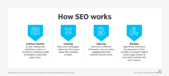 A graphic that describes how search engine optimization works.