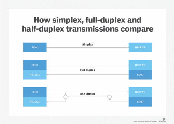 Simplex, half-duplex and full-duplex explained