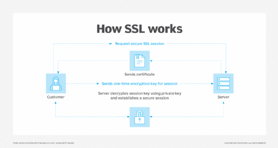 مخطط تدفق يغطي كيفية عمل SSL