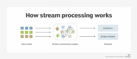 How stream processing works