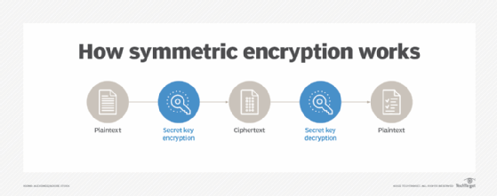 Graphic of how symmetric encryption works