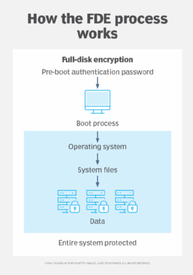 What Is Full-Disk Encryption? – Definition from TechTarget.com