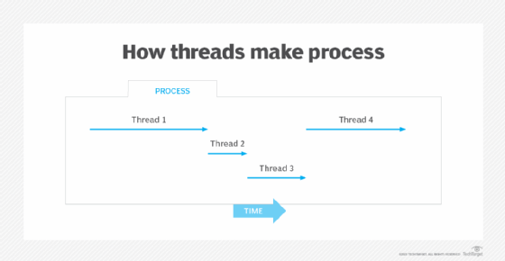 diagram showing how multiple threads make a process