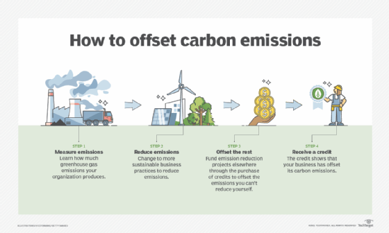 diagram showing the carbon offsetting process