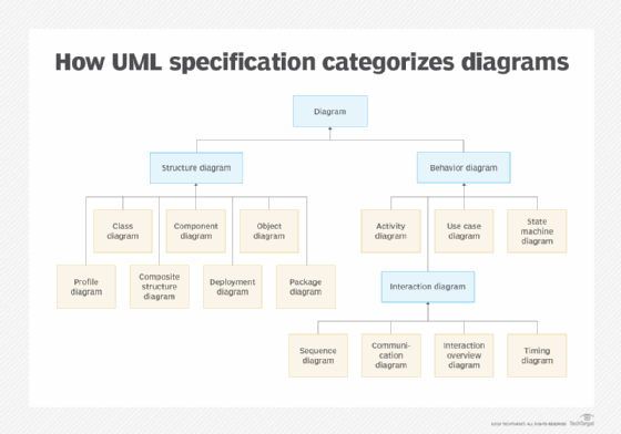 How UML specification categorizes diagrams.