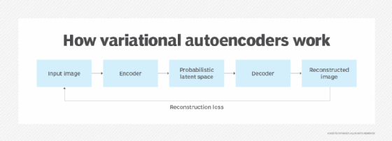 Diagram showing how variational autoencoders work