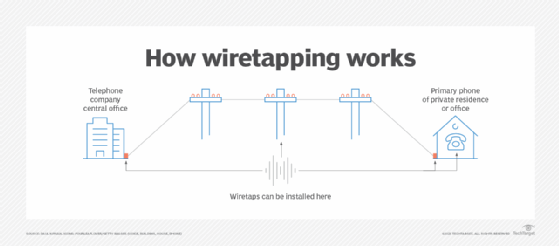 what-is-wiretapping-definition-from-techtarget