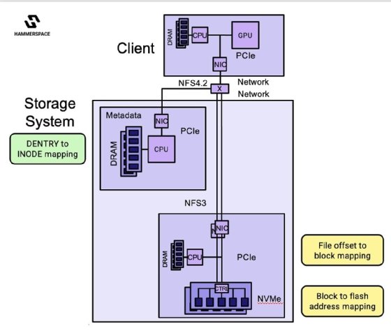 An overview of how Hammerspace's new Hyperscale NAS capability separates metadata from the storage data path.