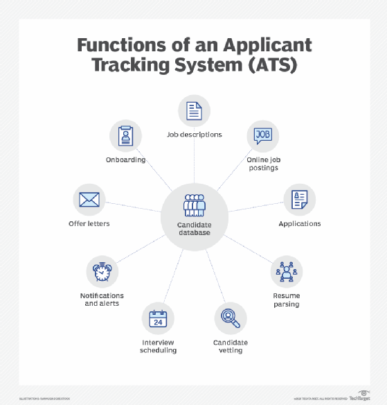 Diagram of the functions of an applicant tracking system.