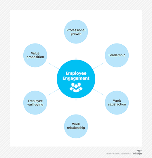 circle of employee engagement