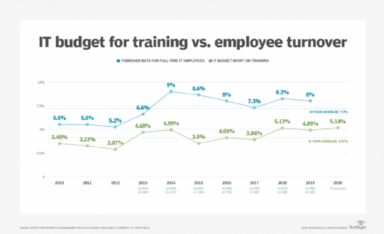 IT budget for training vs. employee turnover