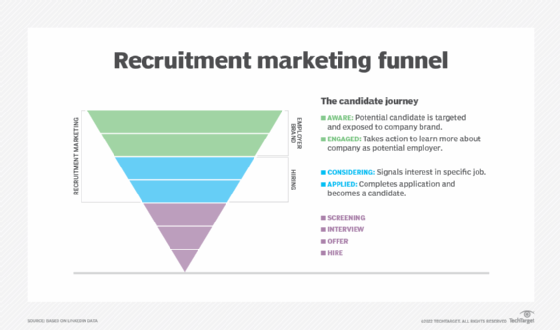 Guide to developing social media recruiting strategies | TechTarget