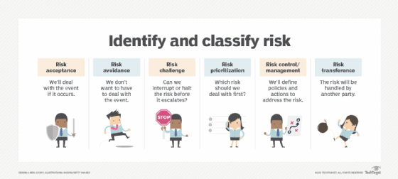 Graphic showing six ways to identify or classify risks.