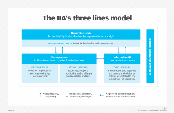 iia three lines of defense