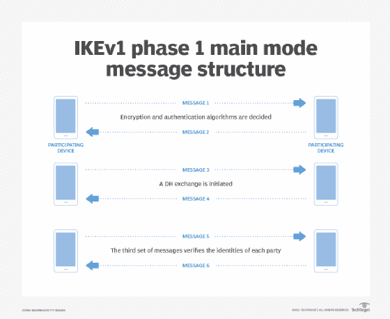 internet key exchange version one main mode message structure, IKE