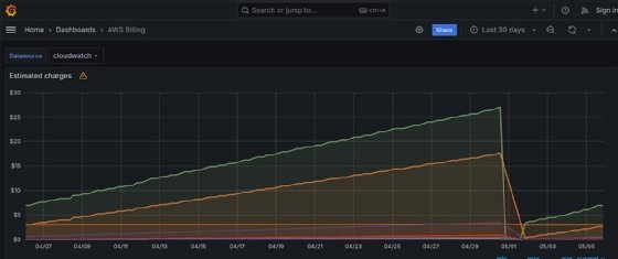 AWS CloudWatch billing charges