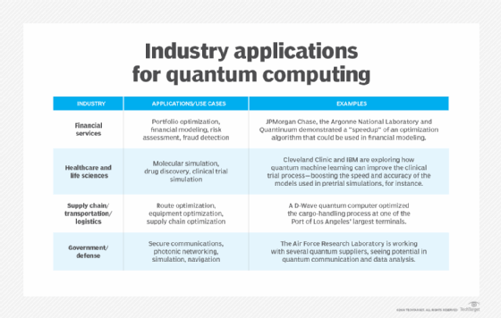 Graphic showing representative quantum applications by industry.