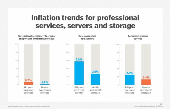 U.S. Bureau of Labor Statistics January 2023 inflation trends for professional services, servers and storage.