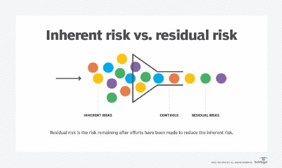 What Is Residual Risk How Is It Different From Inherent Risk 9318