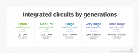 Chart showing integrated circuits by generations.