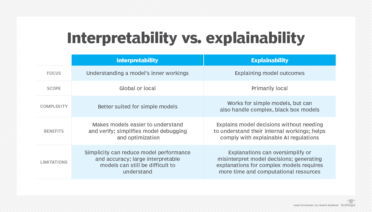 Interpretability vs. explainability in AI and machine learning | TechTarget