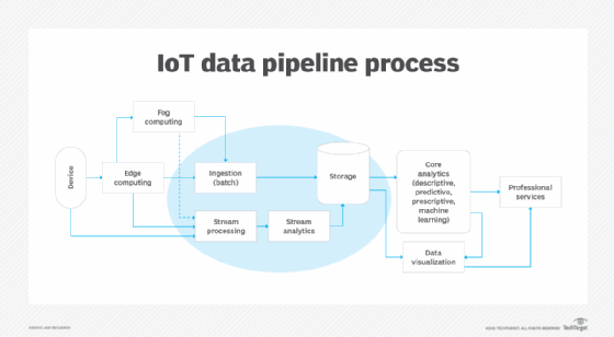 IoT data pipeline process