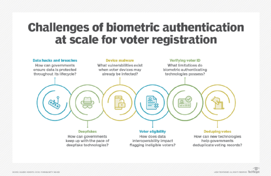 A chart showing how biometric authentication might overcome some of the known challenges of voter registration.