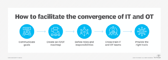 Steps to integrate IT and OT.