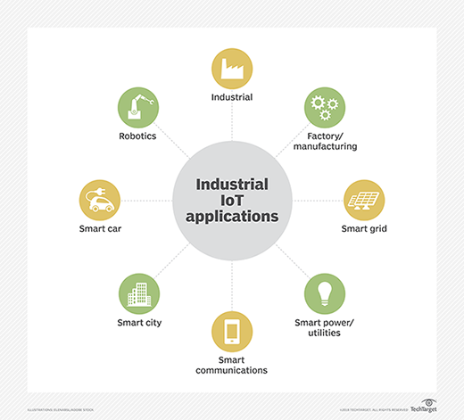 Applications of IIoT.