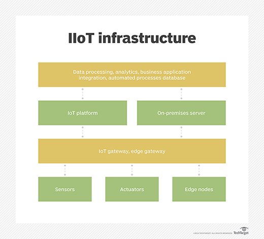 IIoT infrastructure components.