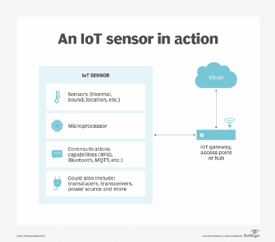 IoT sensor in action