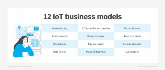 Graphic showing 12 IoT business models