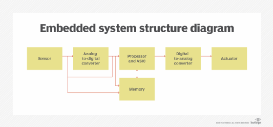 Diagram of an embedded system architecture.