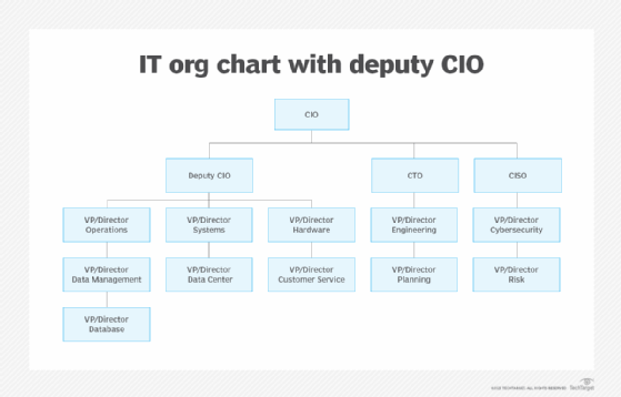 diagram illustrating IT organization chart with deputy CIO