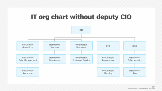 diagram illustrating IT organization chart without a deputy CIO